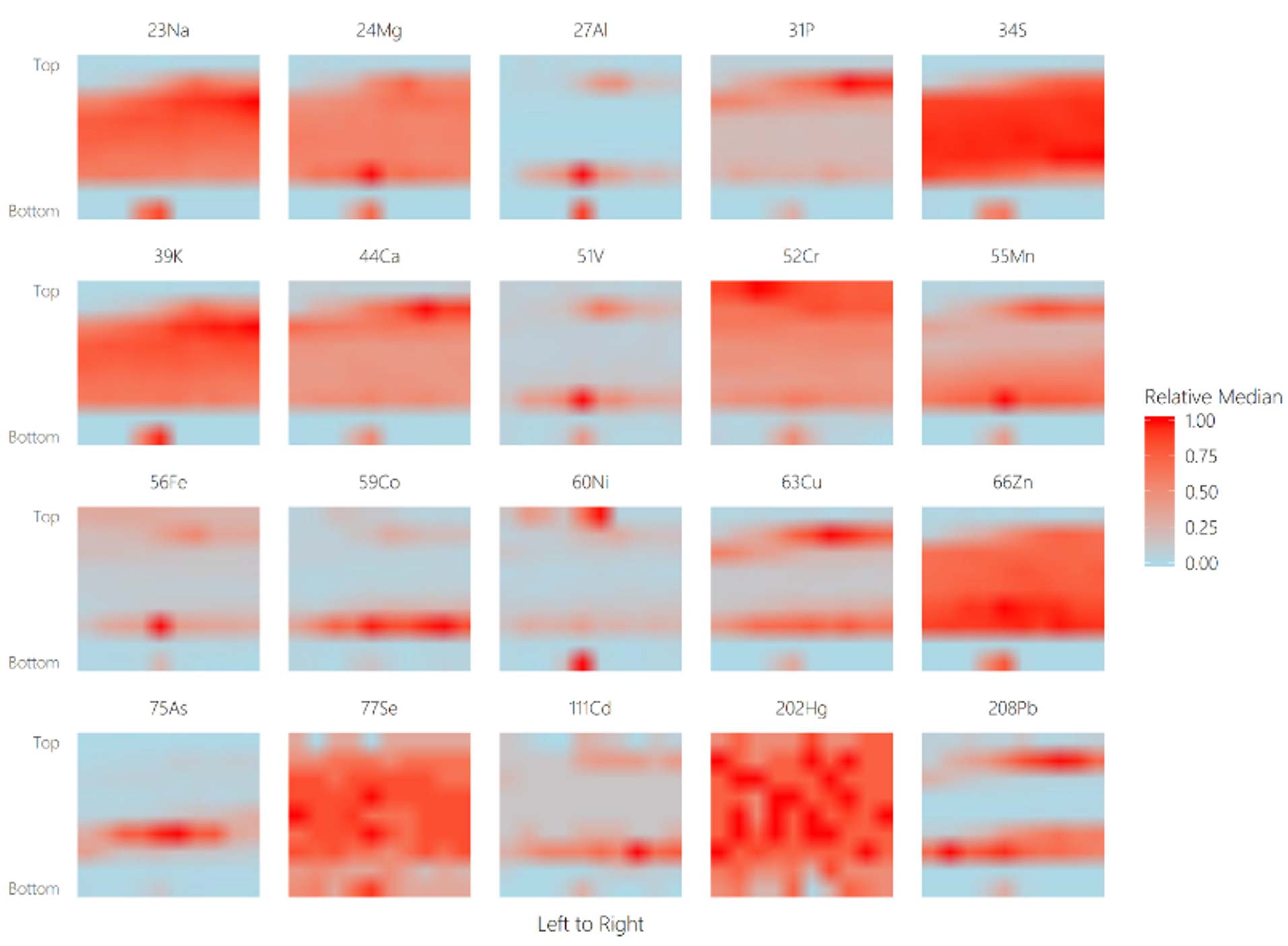 heat map of relative median
